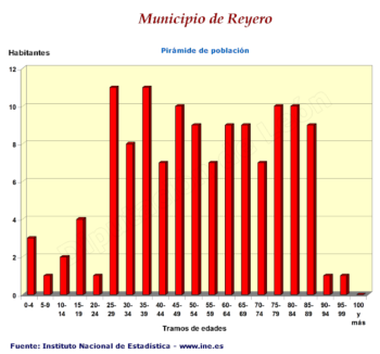 Pirámide población